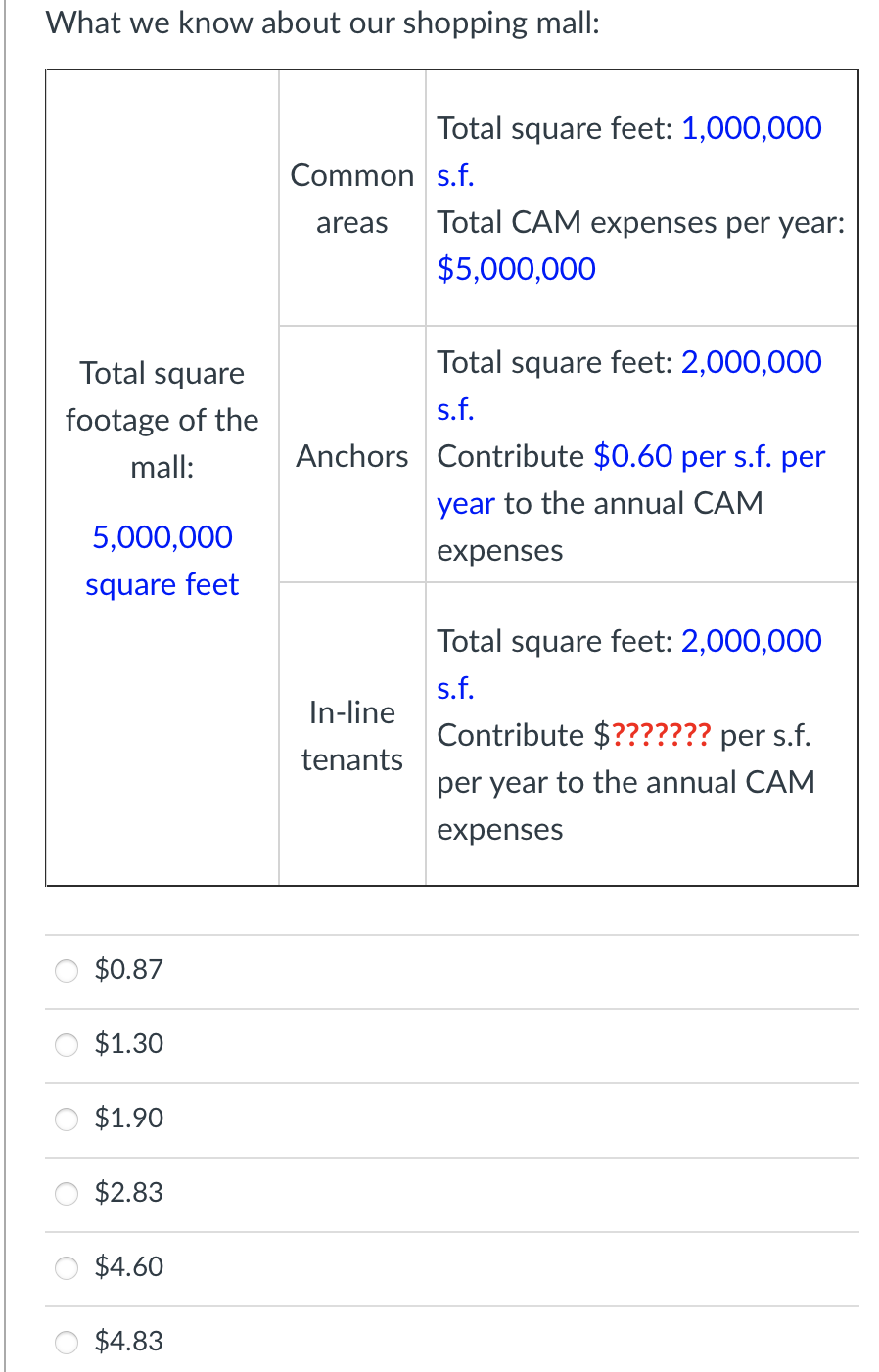 What we know about our shopping mall:
Total square feet: 1,000,000
Common s.f.
areas
Total CAM expenses per year:
$5,000,000
Total square
Total square feet: 2,000,000
s.f.
footage of the
mall:
Anchors Contribute $0.60 per s.f. per
year to the annual CAM
5,000,000
expenses
square feet
Total square feet: 2,000,000
s.f.
In-line
Contribute $??????? per s.f.
tenants
per year to the annual CAM
expenses
$0.87
$1.30
$1.90
$2.83
$4.60
$4.83
