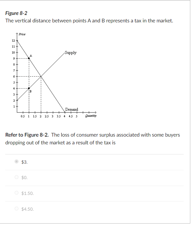 Figure 8-2
The vertical distance between points A and B represents a tax in the market.
12
11+
10
9
8
7
6
5
4
3+
2
1
Price
Demand
05 1 15 2 25 3 35 4 45 5
$3.
$0.
Supply
Refer to Figure 8-2. The loss of consumer surplus associated with some buyers
dropping out of the market as a result of the tax is
$1.50.
$4.50.
+
Quantity