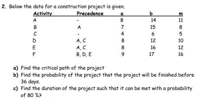2. Below the data for a construction project is given.
Activity
Precedence
m
11
14
15
A
8
B
A
7
8
4
6
5
A.C
A, C
A, C
B, D, E
D
8
12
10
E
8
16
12
F
9
17
16
a) Find the critical path of the project
b) Find the probability of the project that the project will be finished before
36 days.
c) Find the duration of the project such that it can be met with a probability
of 80 %?
