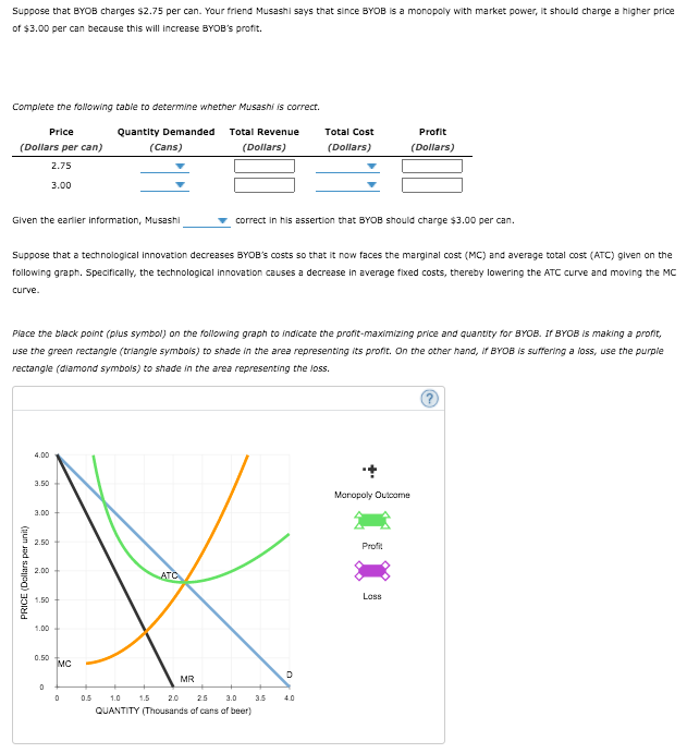 Suppose that BYOB charges $2.75 per can. Your friend Musashi says that since BYOB is a monopoly with market power, it should charge a higher price
of $3.00 per can because this will increase BYOB's profit.
Complete the folowing table to determine whether Musashi is correct.
Price
Quantity Demanded
Total Revenue
Total Cost
Profit
(Dollars per can)
(Cans)
(Dollars)
(Dollars)
(Dollars)
2.75
3.00
Given the earlier information, Musashi
correct in his assertion that BYOB should charge $3.00 per can.
Suppose that a technological innovation decreases BYOB's costs so that it now faces the marginal cost (MC) and average total cost (ATC) given on the
following graph. Specifically, the technological innovation causes a decrease in average fixed costs, thereby lowering the ATC curve and moving the MC
curve.
Place the black point (plus symbol) on the following graph to indicate the profit-maximizing price and quantity for BYOB. If BYOB is making a profit,
use the green rectangle (triangle symbois) to shade in the area representing its profit. On the other hand, If BYOB is suffering a loss, use the purple
rectangle (diamond symbols) to shade in the area representing the loss.
4.00
3.50
Monopoly Outoome
3.00
2.50
Profit
2.00
ATC
Loss
1.50
1.00
0.50
MC
MR
0.5
1.0
1.5
20
25
3.0
3.5
4.0
QUANTITY (Thousands of cans of beer)
PRICE (Dollars per unit)
