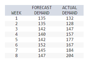 FORECAST
ACTUAL
WEEK
DEMAND
DEMAND
1234567∞
135
132
135
128
142
147
140
157
142
177
152
167
145
184
147
204