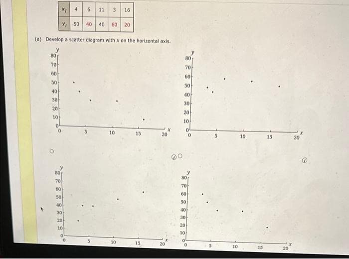 80
70
60
50
40
30
20
10
X₁ 4
0
Y 50
(a) Develop a scatter diagram with x on the horizontal axis.
0
6
80
70
60
50
40
30
20
10
11 3 16
40 40 60 20
5
10
10
15
15
X
20
20
00
80
70
60
50
40
30
20
10
0
80
70
60
50
40
30
20
10
0
0
0
5
10
10
15
15
20
20