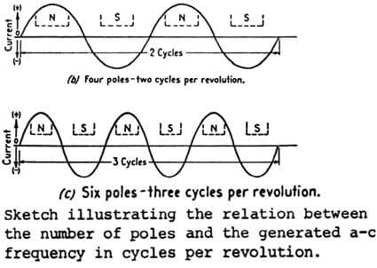 N
N
-2 Cycles -
(6) Four poles-two cycles per revolution.
LS NA LSJ LN LS
-3 Cycles-
(c) Six poles -three cycles per revolution.
Sketch illustrating the relation between
the number of poles and the generated a-c
frequency in cycles per revolution.
Current
Current
