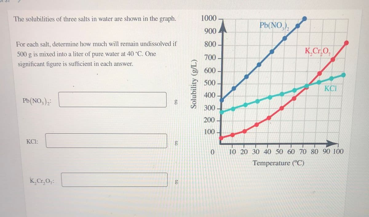 The solubilities of three salts in water are shown in the graph.
1000 -
Pb(NO,).
900
3/2
For each salt, determine how much will remain undissolved if
800
K,Cr.O,
500 g is mixed into a liter of pure water at 40 °C. One
700 -
significant figure is sufficient in each answer.
600
500
KCI
400
Pb(NO,),
300
200
100
KCI:
10 20 30 40 50 60 70 80 90 100
Temperature (°C)
K,Cr,0;:
g
Solubility (g/L)
