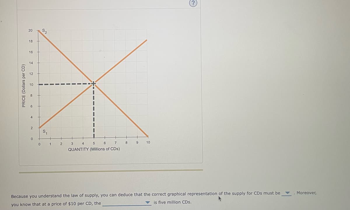 PRICE (Dollars per CD)
20
18
16
14
2
0
0
S₂
S₁
1
2
1
4
5
6
7
QUANTITY (Millions of CDs)
8
9
10
Because you understand the law of supply, you can deduce that the correct graphical representation of the supply for CDs must be
you know that at a price of $10 per CD, the
is five million CDs.
Moreover,