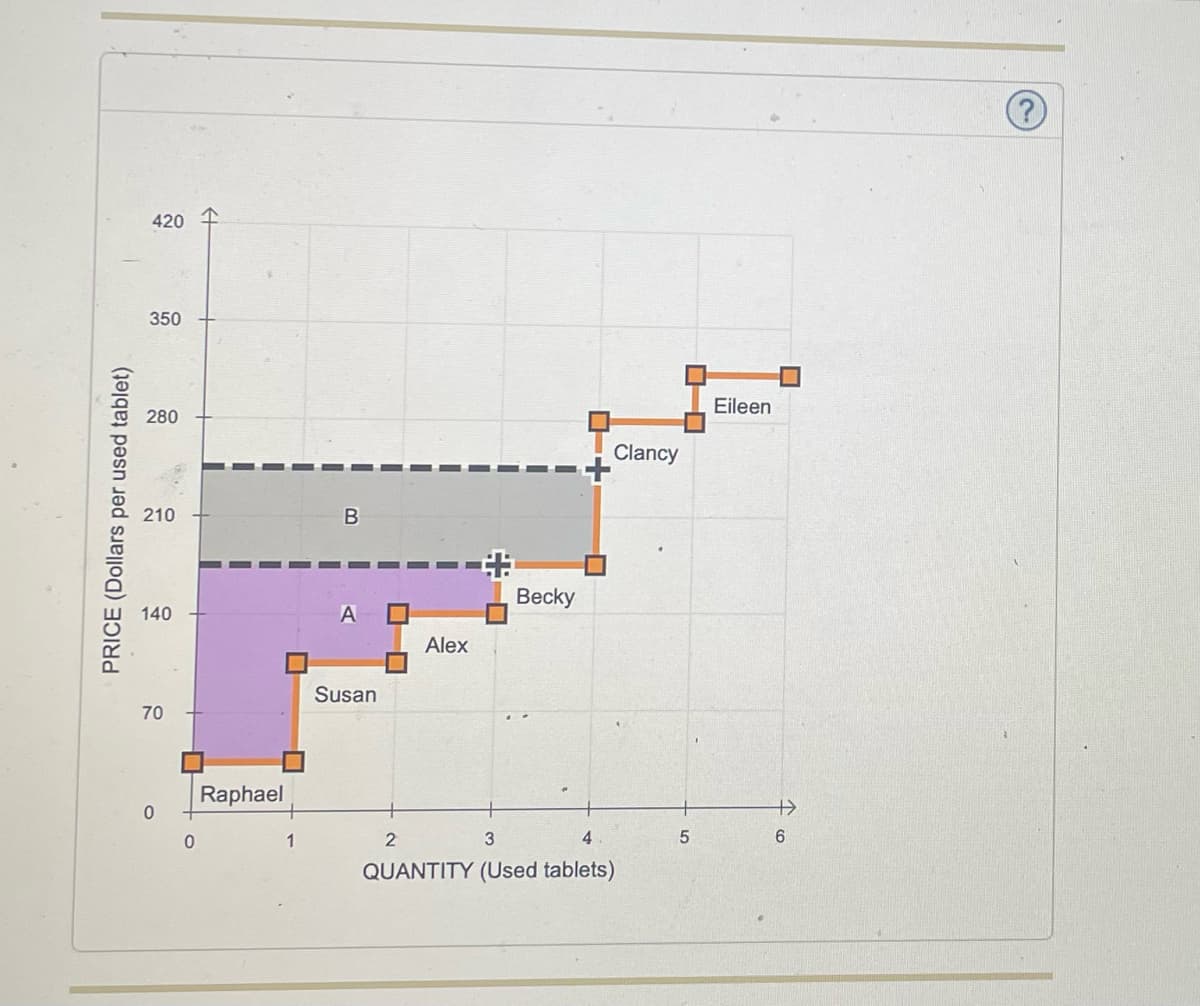 420
350
Eileen
280
Clancy
210
%2:
Becky
140
A
Alex
Susan
70
Raphael
1
4
6.
QUANTITY (Used tablets)
PRICE (Dollars per used tablet)
