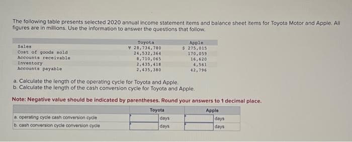 The following table presents selected 2020 annual income statement items and balance sheet items for Toyota Motor and Apple. All
figures are in millions. Use the information to answer the questions that follow.
Sales
Cost of goods sold
Accounts receivable.
Inventory
Accounts payable
Toyota
Y 28,734,780
24,532,364
a. operating cycle cash conversion cycle
b, cash conversion cycle conversion cycle
8,710,065
2,435,418
2,435,380
Toyota
Apple
$ 275,015
a. Calculate the length of the operating cycle for Toyota and Apple.
b. Calculate the length of the cash conversion cycle for Toyota and Apple.
Note: Negative value should be indicated by parentheses. Round your answers to 1 decimal place.
Apple
days
days
170,059
16,620
4,561
42,796
days
days