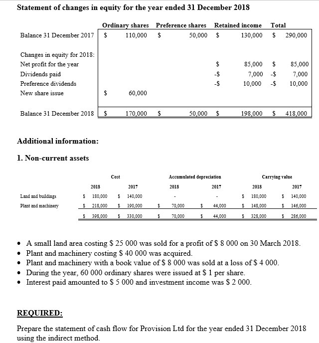 Statement of changes in equity for the year ended 31 December 2018
Ordinary shares Preference shares Retained income Total
Balance 31 December 2017 $ 110,000 $
130,000 $ 290,000
50,000 $
Changes in equity for 2018:
Net profit for the year
Dividends paid
Preference dividends
New share issue
Balance 31 December 2018 $
Additional information:
1. Non-current assets
$
Land and buildings
Plant and machinery
Cost
60,000
170,000
2018
2017
$ 180,000 $
140,000
190,000
$ 218,000 $
$ 398,000 $ 330,000
$
2018
$
$
70,000
$ 70,000
-$
Accumulated depreciation
50,000 $
2017
$
44,000
$ 44,000
85,000 $
7,000 -$
10,000 -$
198,000 $ 418,000
$5,000
7,000
10,000
2018
$
180,000
$ 148,000
$
328,000
Carrying value
• During the year, 60 000 ordinary shares were issued at $ 1 per share.
• Interest paid amounted to $ 5 000 and investment income was $ 2 000.
2017
$ 140,000
$ 146,000
$ 286,000
• A small land area costing $ 25 000 was sold for a profit of $ 8 000 on 30 March 2018.
• Plant and machinery costing $ 40 000 was acquired.
• Plant and machinery with a book value of $ 8 000 was sold at a loss of $ 4 000.
REQUIRED:
Prepare the statement of cash flow for Provision Ltd for the year ended 31 December 2018
using the indirect method.