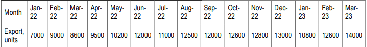 Month
Jan- |Feb- |Mar- | Apr- |May-
22 22 22 22 22
Jun- | Jul-
22
22
Aug-Sep- Oct-
22 22
22
| Nov-
22
Dec-
Jan-
Feb-
Mar-
22 23 23 23
Export, 7000 9000 8600 9500 10200 12000 11000 12500 12000 12600 12800 13000 10800 12600 14000
units