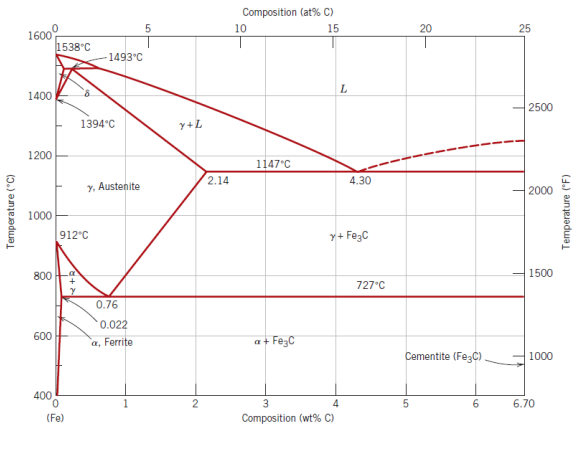 Temperature (°C)
1600
1400
1200
1000
800
600
1538°C
400
0
912°C
(Fe)
+
-1493°C
1394°C
y, Austenite
0.76
0.022
a, Ferrite
5
y+L
2
2.14
Composition (at % C)
15
10
1147°C
a + Fe3C
L
4.30
y+ Fe3C
4
3
Composition (wt% C)
727°C
20
Cementite (Fe3C).
5
6
25
2500
2000
1500
1000
6.70
Temperature (°F)