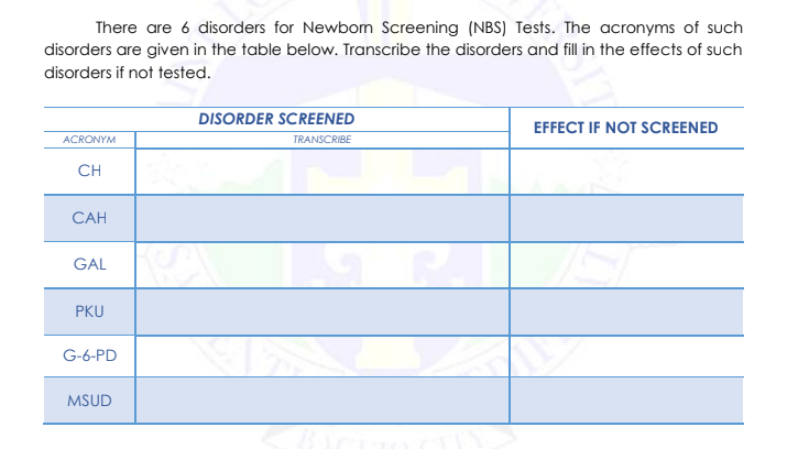 There are 6 disorders for Newbom Screening (NBS) Tests. The acronyms of such
disorders are given in the table below. Transcribe the disorders and fill in the effects of such
disorders if not tested.
DISORDER SCREENED
EFFECT IF NOT SCREENED
ACRONYM
TRANSCRIBE
CH
CAH
GAL
PKU
G-6-PD
MSUD
