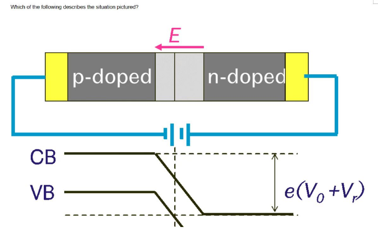Which of the following describes the situation pictured?
СВ
VB
p-doped
|
E
마
n-doped
e(Vo+V)