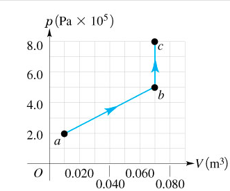 p(Pa x 105)
8.0
6.0
9.
4.0
2.0
V(m³)
0.020
0.060
0.040
0.080
