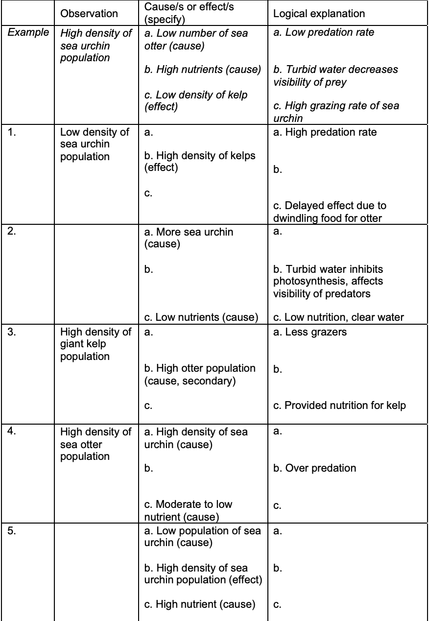 Cause/s or effect/s
Observation
Logical explanation
(specify)
a. Low number of sea
otter (cause)
Example High density of
a. Low predation rate
sea urchin
population
b. High nutrients (cause) b. Turbid water decreases
visibility of prey
c. Low density of kelp
(effect)
c. High grazing rate of sea
urchin
Low density of
sea urchin
population
1.
а.
a. High predation rate
b. High density of kelps
(effect)
b.
C.
c. Delayed effect due to
dwindling food for otter
2.
a. More sea urchin
а.
(cause)
b.
b. Turbid water inhibits
photosynthesis, affects
visibility of predators
c. Low nutrients (cause)
c. Low nutrition, clear water
a. Less grazers
3.
High density of
giant kelp
population
а.
b. High otter population
(cause, secondary)
b.
C.
c. Provided nutrition for kelp
a. High density of sea
urchin (cause)
4.
High density of
sea otter
population
а.
b.
b. Over predation
c. Moderate to low
nutrient (cause)
a. Low population of sea
urchin (cause)
С.
5.
а.
b. High density of sea
b.
urchin population (effect)
c. High nutrient (cause)
C.
