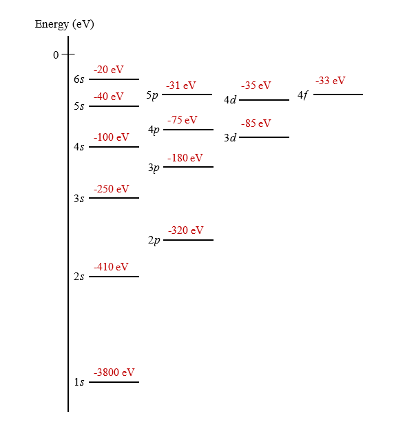 Energy (eV)
-20 eV
6s
-33 eV
-31 eV
-35 eV
-40 eV
5s
5p
4f -
4d
-75 eV
4p
-85 eV
-100 eV
4s
3d
-180 eV
3p
-250 eV
3s
-320 eV
2p
410 eV
2s
-3800 eV
1s
