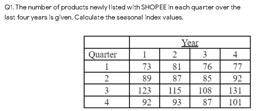 Q1. The number of products newly listed with SHOPEE in each quarter over the
last four years is given. Calculate the seasonal index values.
Year
Quarter
1
2
3
4
1
73
81
76
77
2
89
87
85
92
3
123
115
108
131
4
92
93
87
101
