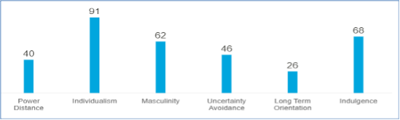 91
68
62
46
40
26
Power
Distance
Long Term
Orientation
Individualism
Masculinity
Uncertainty
Avoidance
Indulgence
