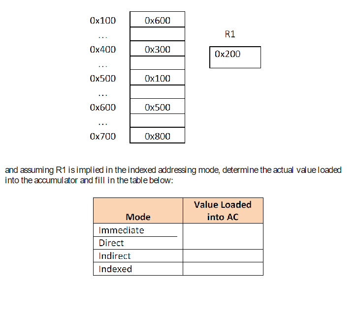 0x100
0x600
R1
0x400
0x300
0x200
0x500
Ox100
0x600
0x500
0x700
0x800
and assuming R1 is implied in the indexed addressing mode, determine the actual value loaded
into the accumulator and fill in the table below:
Mode
Immediate
Direct
Indirect
Indexed
Value Loaded
into AC