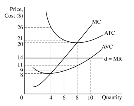 Price,
Cost ($)
26
21
20
144 198
0
4 6 8
MC
10
ATC
AVC
d = MR
Quantity