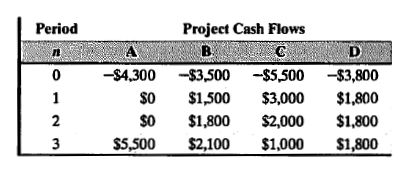 Project Cash Flows
B.
Period
D
-$4,300 -$3,500 -$5,500 –$3,800
so
$1,500
$1,800
1
$3,000
$1,800
2
$0
$2,000
$1,800
3
$5,500
$2,100
$1,000
$1,800
