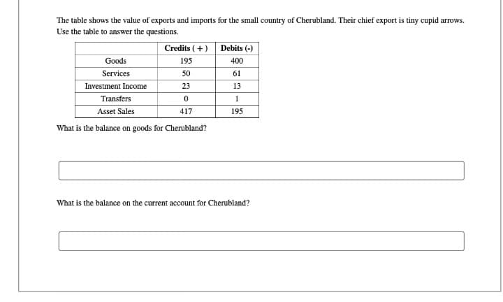 The table shows the value of exports and imports for the small country of Cherubland. Their chief export is tiny cupid arrows.
Use the table to answer the questions.
Credits (+)
Goods
195
Services
50
Investment Income
23
Transfers
0
Asset Sales
417
What is the balance on goods for Cherubland?
Debits (-)
400
61
13
1
195
What is the balance on the current account for Cherubland?