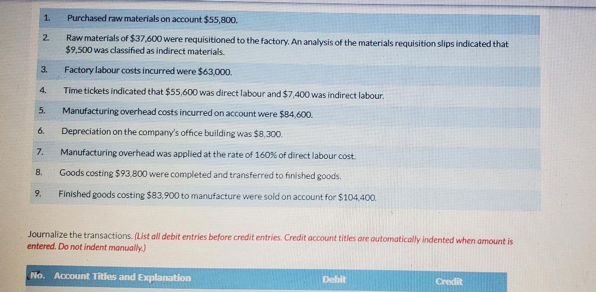 Purchased raw materials on account $55,800.
Raw materials of $37,600 were requisitioned to the factory. An analysis of the materials requisition slips indicated that
$9,500 was classified as indirect materials.
Factory labour costs incurred were $63,000.
Time tickets indicated that $55,600 was direct labour and $7,400 was indirect labour.
Manufacturing overhead costs incurred on account were $84,600.
Depreciation on the company's office building was $8,300.
7. Manufacturing overhead was applied at the rate of 160% of direct labour cost.
Goods costing $93,800 were completed and transferred to finished goods.
Finished goods costing $83,900 to manufacture were sold on account for $104,400.
2.
3.
4.
5.
6.
8.
9.
Journalize the transactions. (List all debit entries before credit entries. Credit account titles are automatically indented when amount is
entered. Do not indent manually.)
No. Account Titles and Explanation
Debit
Credit