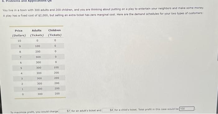6. Problems and Applications Qb
You live in a town with 300 adults and 200 children, and you are thinking about putting on a play to entertain your neighbors and make some money.
A play has a fixed cost of $2,000, but selling an extra ticket has zero marginal cost. Here are the demand schedules for your two types of customers:
Price
(Dollars)
10
9
8
7
6
5
4
3
2
1
0
Adults
(Tickets)
0
100
200
300
300
300
300
300
300
300
300
Children
(Tickets)
0
0
0
0
0
100
200
200
200
200
200
To maximize profit, you would charge)
$7 for an adult's ticket and
$4 for a child's ticket. Total profit in this case would be 100