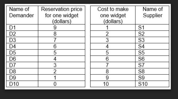 Name of
Demander
D1
D2
D3
D4
D5
D6
D7
D8
D9
D10
Reservation price
for one widget
(dollars)
9
8
7
6
5
4
3
2
1
0
Cost to make
one widget
(dollars)
1
2
3
4
5
6
7
8
9
10
Name of
Supplier
S1
S2
S3
S4
S5
S6
S7
S8
S9
S10