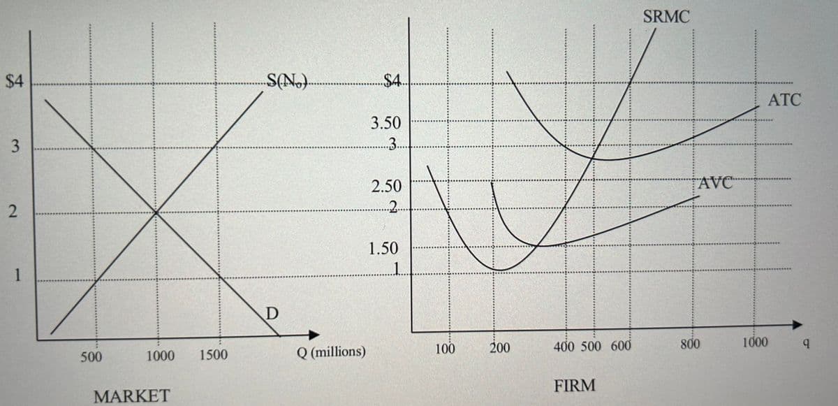 $4
3
2
1
500
1000 1500
MARKET
S(N) $4...
D
Q (millions)
3.50
3...
2.50
..........
1.50
100
200
400 500 600
FIRM
SRMC
AVC
800
ATC
1000
q
