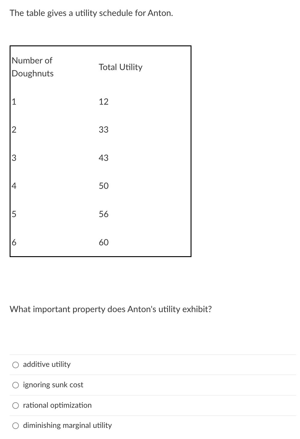The table gives a utility schedule for Anton.
Number of
Doughnuts
1
3
4
6
Total Utility
12
33
43
50
56
60
What important property does Anton's utility exhibit?
additive utility
ignoring sunk cost
rational optimization
diminishing marginal utility