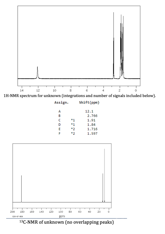 14
12
10
8
6
4
2
0
1H-NMR spectrum for unknown (integrations and number of signals included below).
Shift (ppm)
200 180 160 140 120
Assign.
COS-07-958
I DO oo u l
A
с
D
E
*1
*1
*2
*2
100
ppm
13C-NMR of unknown (no overlapping peaks)
12.1
80 60
2.766
1.91
1.84
1.716
1.597
40
20
0