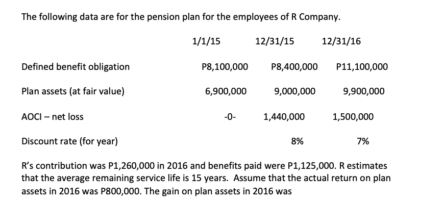 The following data are for the pension plan for the employees of R Company.
1/1/15
12/31/15
12/31/16
Defined benefit obligation
P8,100,000
P8,400,000
P11,100,000
Plan assets (at fair value)
6,900,000
9,000,000
9,900,000
AOCI – net loss
-0-
1,440,000
1,500,000
Discount rate (for year)
8%
7%
R's contribution was P1,260,000 in 2016 and benefits paid were P1,125,000. R estimates
that the average remaining service life is 15 years. Assume that the actual return on plan
assets in 2016 was P800,000. The gain on plan assets in 2016 was
