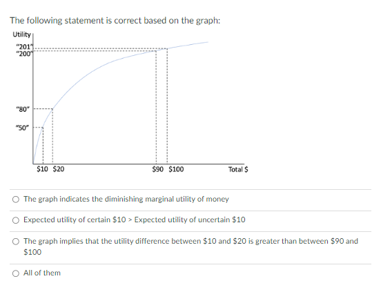 The following statement is correct based on the graph:
Utility
"201"
"200"
"80"
"50"
$10 $20
$90 $100
Total $
O The graph indicates the diminishing marginal utility of money
Expected utility of certain $10> Expected utility of uncertain $10
All of them
The graph implies that the utility difference between $10 and $20 is greater than between $90 and
$100