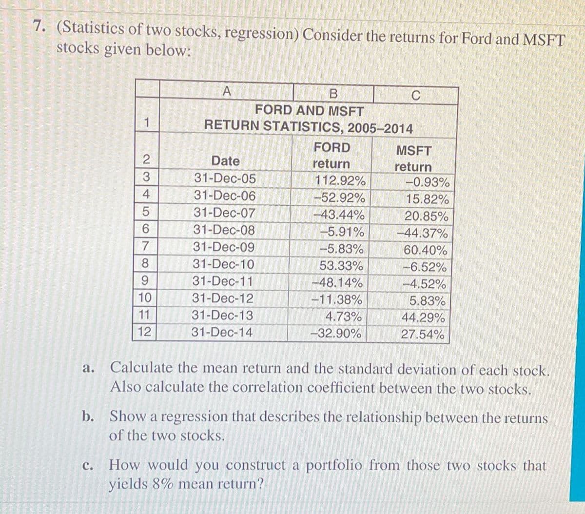 7. (Statistics of two stocks, regression) Consider the returns for Ford and MSFT
stocks given below:
A
1
B
FORD AND MSFT
RETURN STATISTICS, 2005-2014
C
FORD
MSFT
23456789
Date
return
return
31-Dec-05
112.92%
-0.93%
31-Dec-06
-52.92%
15.82%
5
31-Dec-07
-43.44%
20.85%
31-Dec-08
-5.91%
-44.37%
31-Dec-09
-5.83%
60.40%
31-Dec-10
53.33%
-6.52%
31-Dec-11
-48.14%
-4.52%
10
31-Dec-12
-11.38%
5.83%
11
31-Dec-13
4.73%
44.29%
12
31-Dec-14
-32.90%
27.54%
a.
Calculate the mean return and the standard deviation of each stock.
Also calculate the correlation coefficient between the two stocks.
b. Show a regression that describes the relationship between the returns
of the two stocks.
c. How would you construct a portfolio from those two stocks that
yields 8% mean return?