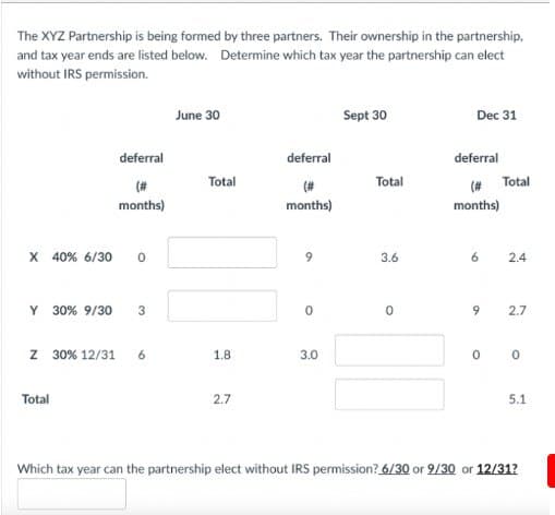 The XYZ Partnership is being formed by three partners. Their ownership in the partnership,
and tax year ends are listed below. Determine which tax year the partnership can elect
without IRS permission.
June 30
Sept 30
Dec 31
deferral
deferral
deferral
(#
Total
Total
(#
months)
months)
(# Total
months)
X 40% 6/30
Y 30% 9/30
3
9
3.6
6
2.4
0
Z 30% 12/31
6
1.8
3.0
Total
2.7
°
9
2.7
00
5.1
Which tax year can the partnership elect without IRS permission? 6/30 or 9/30 or 12/31?