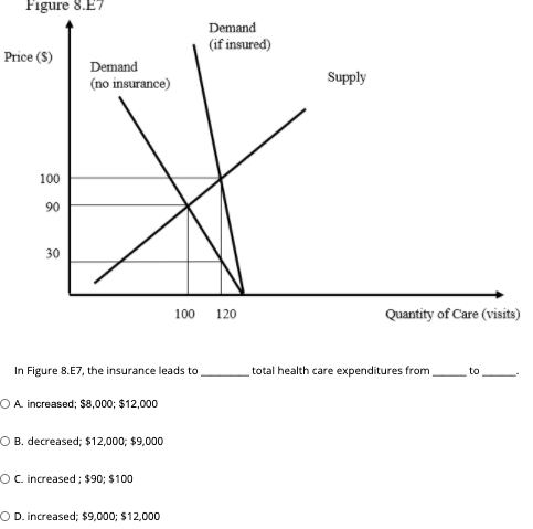 Figure 8.E7
Demand
(if insured)
Price (S)
Demand
Supply
(no insurance)
100
90
30
100 120
Quantity of Care (visits)
In Figure 8.E7, the insurance leads to
total health care expenditures from,
to
OA. increased; $8,000; $12,000
O B. decreased; $12,000; $9,000
OC. increased; $90; $100
O D. increased; $9,000; $12,000
