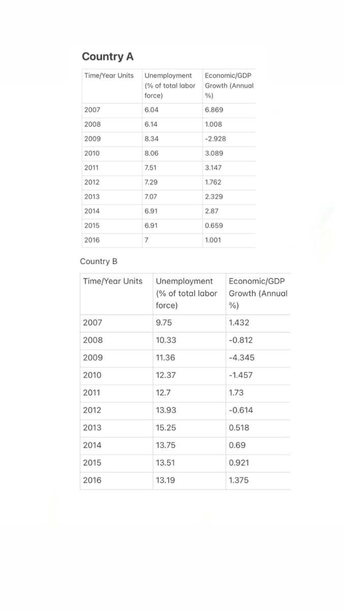 Country A
Time/Year Units
Unemployment
Economic/GDP
(% of total labor
Growth (Annual
force)
%)
2007
6.04
6.869
2008
6.14
1.008
2009
8.34
-2.928
2010
8.06
3.089
2011
7,51
3.147
2012
7.29
1.762
2013
7.07
2.329
2014
6.91
2.87
2015
6.91
0.659
2016
7
1.001
Country B
Time/Year Units
Unemployment
(% of total labor
force)
Economic/GDP
Growth (Annual
%)
2007
9.75
1.432
2008
10.33
-0.812
2009
11.36
-4.345
2010
12.37
-1.457
2011
12.7
1.73
2012
13.93
-0.614
2013
15.25
0.518
2014
13.75
0.69
2015
13.51
0.921
2016
13.19
1.375
