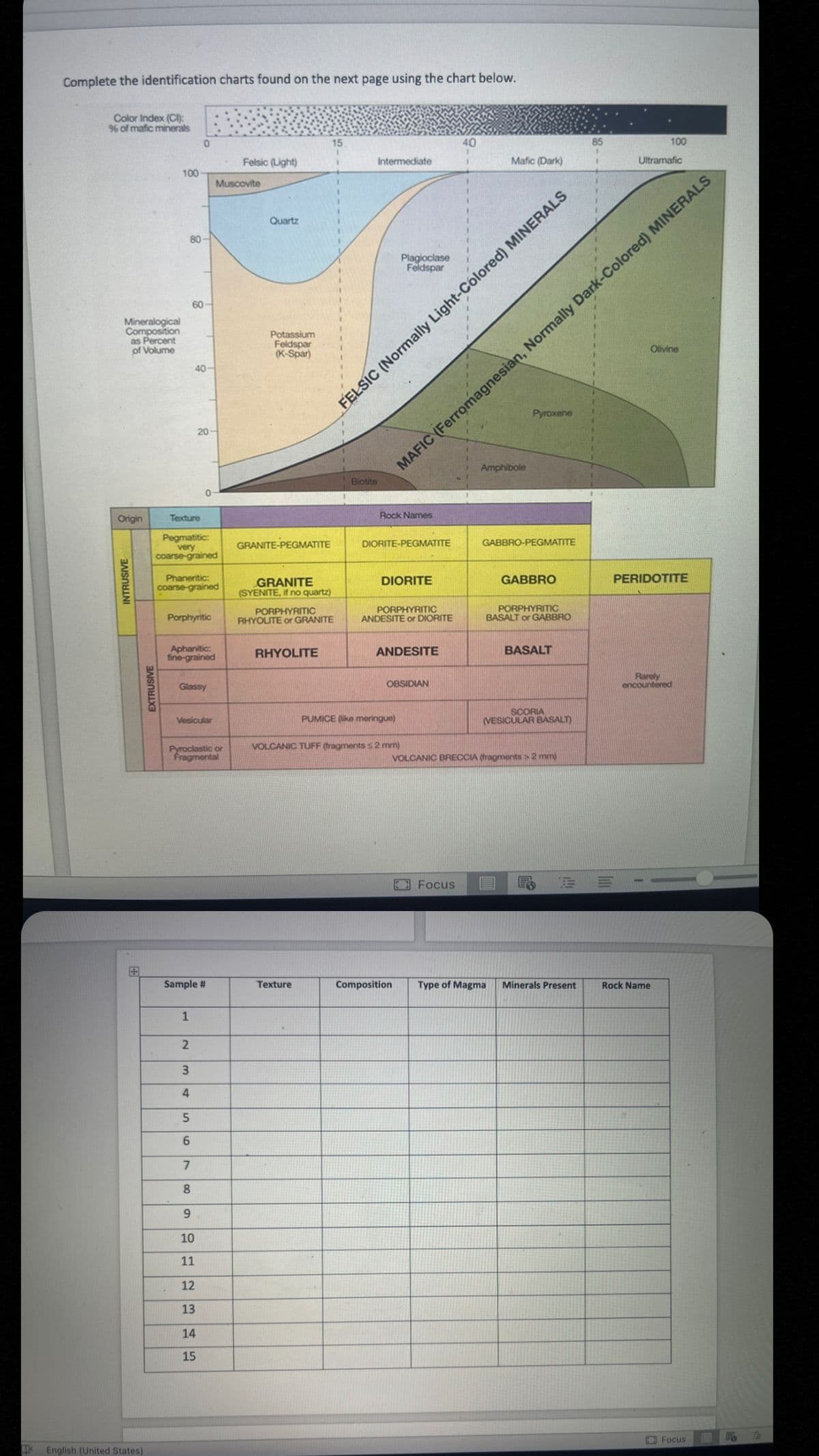 Complete the identification charts found on the next page using the chart below.
Color Index (CI):
% of mafic minerals
Mineralogical
Composition
as Percent
of Volume
Origin
INTRUSIVE
X English (United States)
EXTRUSIVE
100-
80
60-
0
40-
20
Texture
Pegmatitic:
very
coarse-grained
Phaneritic:
coarse-grained
Porphyritic
Aphanitic:
fine-grained
1
Glassy
Vesicular
2
3
4
5
6
7
8
Pyroclastic or
Fragmental
Sample #
Muscovite
9
10
11
12
13
14
15
Felsic (Light)
Quartz
Potassium
Feldspar
(K-Spar)
GRANITE-PEGMATITE
GRANITE
(SYENITE, if no quartz)
PORPHYRITIC
RHYOLITE or GRANITE
RHYOLITE
Texture
Intermediate
Biotite
Plagioclase
Feldspar
Rock Names
FELSIC (Normally Light-Colored) MINERALS
DIORITE-PEGMATITE
DIORITE
PORPHYRITIC
ANDESITE or DIORITE
ANDESITE
OBSIDIAN
PUMICE (like meringue)
VOLCANIC TUFF (fragments s2 mm)
MAFIC (Ferromagnesian, Normally Dark-Colored) MINERALS
Composition
40
Mafic (Dark)
Focus
Amphibole
Pyroxene
GABBRO-PEGMATITE
Type of Magma
GABBRO
PORPHYRITIC
BASALT or GABBRO
VOLCANIC BRECCIA (fragments >2 mm)
BASALT
SCORIA
(VESICULAR BASALT)
85
E
Minerals Present
Ultramafic
100
Olivine
PERIDOTITE
Rarely
encountered
Rock Name
Focus H Po