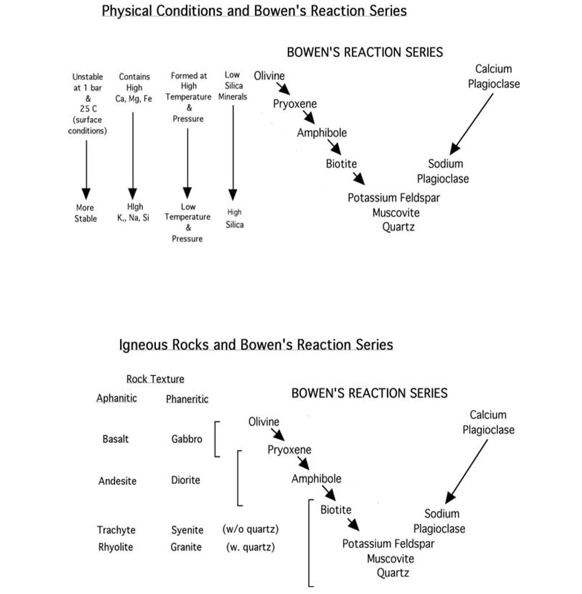 Physical Conditions and Bowen's Reaction Series
Unstable Contains
at 1 bar
High
Ca, Mg, Fer
&
25 C
(surface
conditions)
More
Stable
High
K,, Na, Si
Aphanitic
Rock Texture
Basalt
Formed at Low
High
Silica
Temperature Minerals
&
Pressure
Andesite
Low
Temperature
&
Pressure
Trachyte
Rhyolite
Phaneritic
Gabbro
High
Silica
Igneous Rocks and Bowen's Reaction Series
Diorite
Olivine
Pryoxene
BOWEN'S REACTION SERIES
Olivine
Amphibole
Syenite (w/o quartz)
Granite (w. quartz)
Biotite
Pryoxene
Potassium Feldspar
Amphibole
BOWEN'S REACTION SERIES
Sodium
Plagioclase
Muscovite
Quartz
Biotite
Calcium
Plagioclase
Sodium
Plagioclase
Potassium Feldspar
Muscovite
Quartz
Calcium
Plagioclase