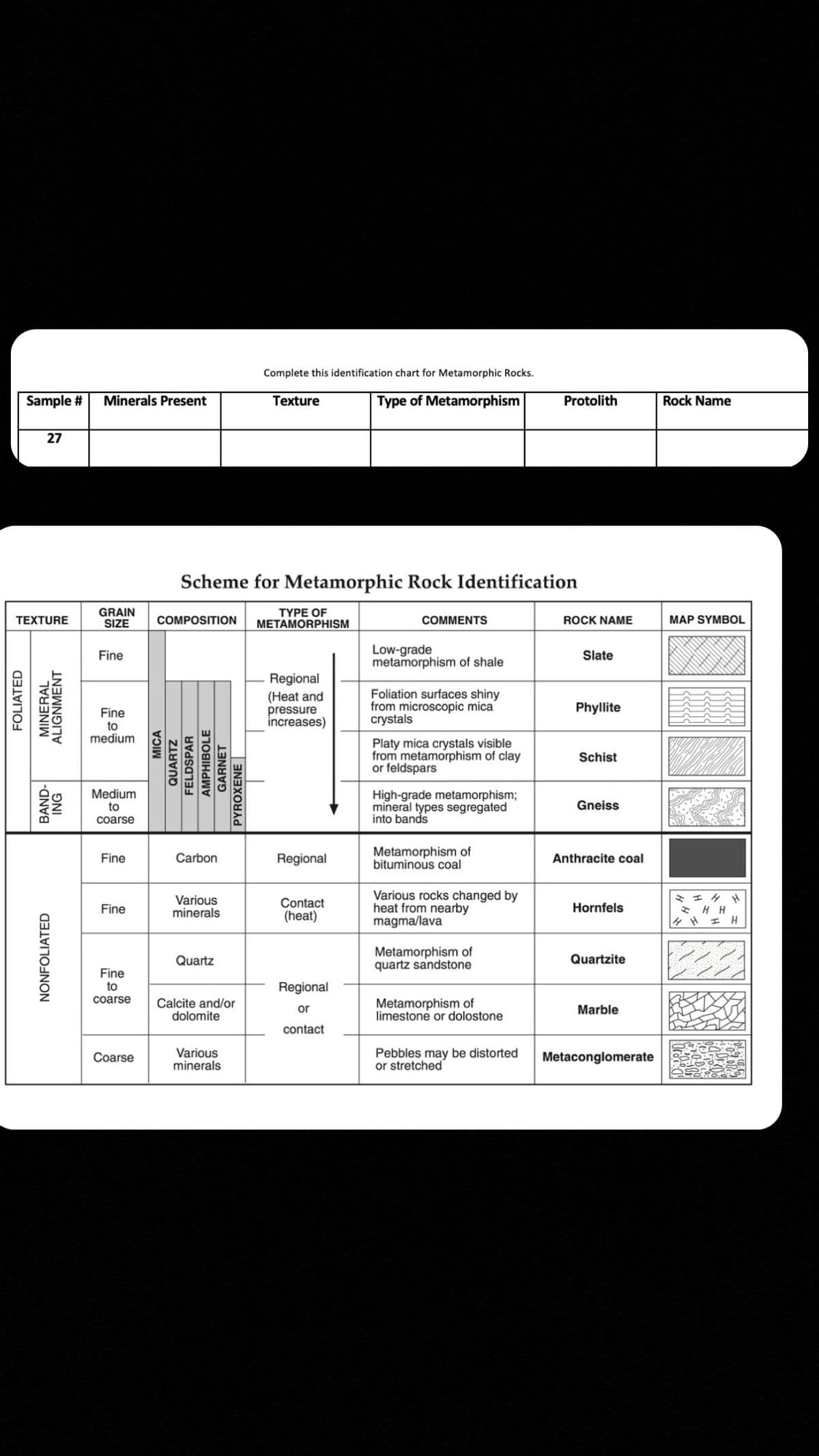 Sample # Minerals Present
27
TEXTURE
FOLIATED
MINERAL
ALIGNMENT
BAND-
ING
NONFOLIATED
GRAIN
SIZE
Fine
Fine
to
medium
Medium
to
coarse
Fine
Fine
Fine
to
coarse
Coarse
COMPOSITION
Scheme for Metamorphic Rock Identification
TYPE OF
METAMORPHISM
MICA
QUARTZ
FELDSPAR
AMPHIBOLE
GARNET
Carbon
Various
minerals
Quartz
PYROXENE
Calcite and/or
dolomite
Various
minerals
Complete this identification chart for Metamorphic Rocks.
Type of Metamorphism
Texture
Regional
(Heat and
pressure
increases)
Regional
Contact
(heat)
Regional
or
contact
COMMENTS
Low-grade
metamorphism of shale
Foliation surfaces shiny
from microscopic mica
crystals
Platy mica crystals visible
from metamorphism of clay
or feldspars
High-grade metamorphism;
mineral types segregated
into bands
Metamorphism of
bituminous coal
Various rocks changed by
heat from nearby
magma/lava
Metamorphism of
quartz sandstone
Metamorphism of
limestone or dolostone
Protolith
Pebbles may be distorted
or stretched
ROCK NAME
Slate
Phyllite
Schist
Gneiss
Anthracite coal
Hornfels
Quartzite
Marble
Metaconglomerate
Rock Name
MAP SYMBOL
WI
HH
4 H I H
23