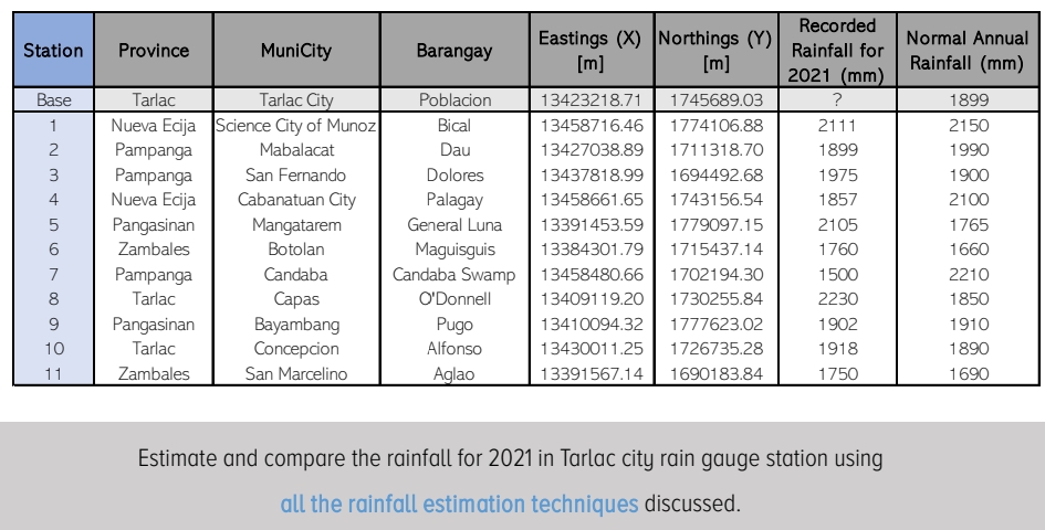 Recorded
Eastings (X) Northings (Y)
[m]
Normal Annual
Station
Province
MuniCity
Barangay
[m]
Rainfall for
Rainfall (mm)
2021 (mm)
Base
Tarlac City
Tarlac
Poblacion
13423218.71
1745689.03
?
1899
Nueva Ecija Science City of Munoz|
Pampanga
Pampanga
Nueva Ecija
1
Bical
13458716.46
1774106.88
2111
2150
2
Mabalacat
Dau
13427038.89
1711318.70
1899
1990
3
San Fernando
Dolores
13437818.99
1694492.68
1975
1900
Cabanatuan City
Mangatarem
4
Palagay
13458661.65
1743156.54
1857
2100
5
Pangasinan
General Luna
13391453.59
1779097.15
2105
1765
Zambales
Botolan
Maguisguis
Candaba Swamp
6.
13384301.79
1715437.14
1760
1660
7
Pampanga
Candaba
13458480.66
1702194.30
1500
2210
Tarlac
Сарpas
Bayambang
Concepcion
San Marcelino
8
O'Donnell
13409119.20
1730255.84
2230
1850
Pangasinan
Pugo
13410094.32
1777623.02
1902
1910
10
Tarlac
Alfonso
13430011.25
1726735.28
1918
1890
11
Zambales
Aglao
13391567.14
1690183.84
1750
1690
Estimate and compare the rainfall for 2021 in Tarlac city rain gauge station using
all the rainfall estimation techniques discussed.
