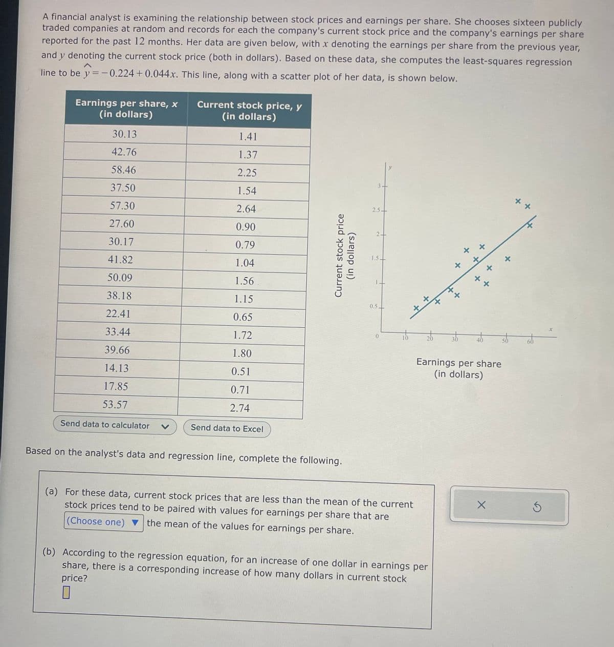 A financial analyst is examining the relationship between stock prices and earnings per share. She chooses sixteen publicly
traded companies at random and records for each the company's current stock price and the company's earnings per share
reported for the past 12 months. Her data are given below, with x denoting the earnings per share from the previous year,
and y denoting the current stock price (both in dollars). Based on these data, she computes the least-squares regression
line to be y = -0.224+0.044x. This line, along with a scatter plot of her data, is shown below.
Earnings per share, x
(in dollars)
30.13
42.76
58.46
37.50
57.30
27.60
30.17
41.82
50.09
38.18
22.41
33.44
39.66
14.13
17.85
53.57
Send data to calculator V
Current stock price, y
(in dollars)
1.41
1.37
2.25
1.54
2.64
0.90
0.79
1.04
1.56
1.15
0.65
1.72
1.80
0.51
0.71
2.74
Send data to Excel
Current stock price
(in dollars)
Based on the analyst's data and regression line, complete the following.
2.5-
2+
1.5.
0.5-
0
To
(a) For these data, current stock prices that are less than the mean of the current
stock prices tend to be paired with values for earnings per share that are
(Choose one) the mean of the values for earnings per share.
26
X
(b) According to the regression equation, for an increase of one dollar in earnings per
share, there is a corresponding increase of how many dollars in current stock
price?
30
X
X
x
Earnings per share
(in dollars)
X
st
of
Ś
x