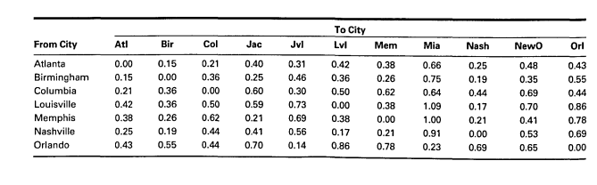 From City
Atlanta
Birmingham 0.15
Columbia
0.21
Louisville
0.42 0.36
Memphis
0.38
0.26
Nashville
0.25
0.19
Orlando
0.43
0.55
Atl
Bir
0.00 0.15
0.00
0.36
Col
0.21
0.36
0.00
0.50
0.62
0.44
0.44
Jac
0.40
0.25
0.60
0.59
0.21
0.41
0.70
Jvl
0.31
0.46
0.30
0.73
0.69
0.56
0.14
To City
Lvl
0.42
0.36
0.50
0.00
0.38
0.17
0.86
Mem
0.38
0.26
0.62
0.38
0.00
0.21
0.78
Mia
0.66
0.75
0.64
1.09
1.00
0.91
0.23
Nash
0.25
0.19
0.44
0.17
0.21
0.00
0.69
NewO
0.48
0.35
0.69
0.70
0.41
0.53
0.65
Orl
0.43
0.55
0.44
0.86
0.78
0.69
0.00