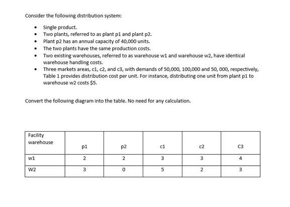 Consider the following distribution system:
Single product.
Two plants, referred to as plant p1 and plant p2.
Plant p2 has an annual capacity of 40,000 units.
The two plants have the same production costs.
•
•
Two existing warehouses, referred to as warehouse w1 and warehouse w2, have identical
warehouse handling costs.
•
Three markets areas, c1, c2, and c3, with demands of 50,000, 100,000 and 50, 000, respectively,
Table 1 provides distribution cost per unit. For instance, distributing one unit from plant p1 to
warehouse w2 costs $5.
Convert the following diagram into the table. No need for any calculation.
Facility
warehouse
w1
W2
p1
2
3
p2
2
0
c1
3
5
c2
3
2
C3
4
3