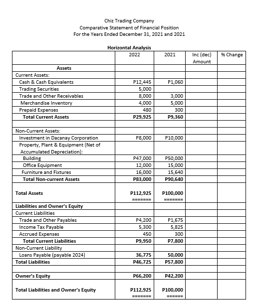 Chiz Trading Company
Comparative Statement of Financial Position
For the Years Ended December 31, 2021 and 2021
Horizontal Analysis
2022
2021
Inc (dec)
% Change
Amount
Assets
Current Assets:
Cash & Cash Equivalents
P12,445
5,000
8,000
P1,060
Trading Securities
Trade and Other Receivables
3,000
Merchandise Inventory
4,000
5,000
Prepaid Expenses
480
300
Total Current Assets
P29,925
P9,360
Non-Current Assets:
Investment in Dacanay Corporation
Property, Plant & Equipment (Net of
Accumulated Depreciation):
Building
Office Equipment
P8,000
P10,000
P47,000
P50,000
12,000
16,000
15,000
Furniture and Fixtures
15,640
Total Non-current Assets
P83,000
P90,640
Total Assets
P112,925
P100,000
=====3=
Liabilities and Owner's Equity
Current Liabilities
Trade and Other Payables
Income Tax Payable
Accrued Expenses
P4,200
P1,675
5,300
5,825
450
300
Total Current Liabilities
P9,950
P7,800
Non-Current Liability
Loans Payable (payable 2024)
36,775
50,000
Total Liabilities
P46,725
P57,800
Owner's Equity
P66,200
P42,200
Total Liabilities and Owner's Equity
P112,925
P100,000
=======
======
