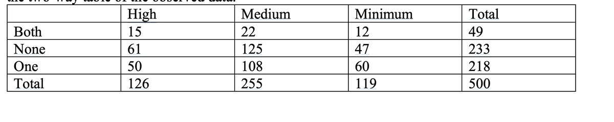 Both
None
One
Total
High
15
61
50
126
Medium
22
125
108
255
Minimum
12
47
60
119
Total
49
233
218
500