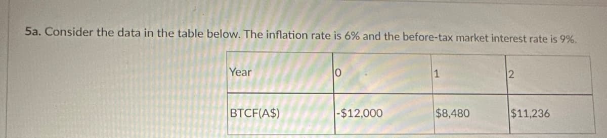 5a. Consider the data in the table below. The inflation rate is 6% and the before-tax market interest rate is 9%.
Year
BTCF(A$)
-$12,000
1
$8,480
12
$11,236