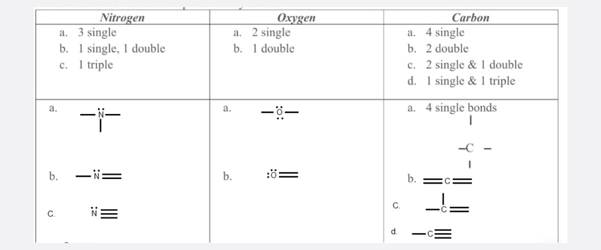 Nitrogen
a. 3 single
b. 1 single, 1 double
1 triple
Oxygen
2 single
b. 1 double
Carbon
a. 4 single
а.
b. 2 double
c. 2 single & 1 double
d. 1 single & 1 triple
с.
a. 4 single bonds
а.
а.
-C
b.
-N=
b.
:ö=
b.
C.
C.
d.
