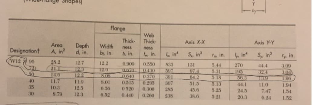 Designationt
W12
96
72)
50
40
35
30
Area
A, in2
28.2
211
14.6
11.7
10.3
8.79
Depth
d, in.
12.7
123
122
11.9
125
12.3
Flange
Width
by, in.
12.2
12.0
8.08
8.01
6.56
6.52
Web
Thick-
Thick-
ness
ness
t, in.
tw, in.
0.900
0.550
0.670
0.430
0.640 0.370
0.515 0.295
0.520 0.300
0.440
I. in
833
597
391
307
285
0,260 238
Axis X-X
S, in³
131
97.4
64.2
51.5
45.6
38.6
ra, in.
5.44
5.31
5.18
5.13
5.25
5.21
ly, in
270
193
56.3
44.1
24.5
20.3
Axis Y-Y
Sy, in³
32.4
13.9
11.0
7.47
6.24
ry, in.
3.09
3.04
1.96
1.94
1.54
1.52