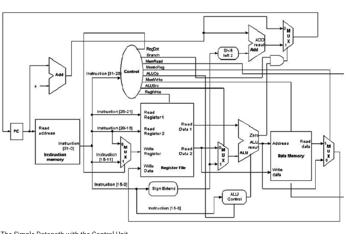 RegDst
Branch
MemRead
MentoReg
ALUOP
MamWrite
ALUSro
RegWrte
Shift
left 2
Pi
Add
Instruction [31-28
Control
PC
Read
address
Instruction
[31-0]
Instruction
memory
Instruction [25-21]
Instruction [20-16]
Read
Register 1
Read
Register 2
Read
Data 1
M
U
ADD
X
resul
Add
Zero
Read
ALU
result
Address
Read
data
M
M
Data 2
ALU
U
Bata Memory
x
X
M
Instruction
[15-11]
Write
Register
Write
Data
Register File
Instruction [15-0]
Sign Extend
The Simple Detonath with the Control Unit
ALU
Control
Instruction [15-0]
Write
data